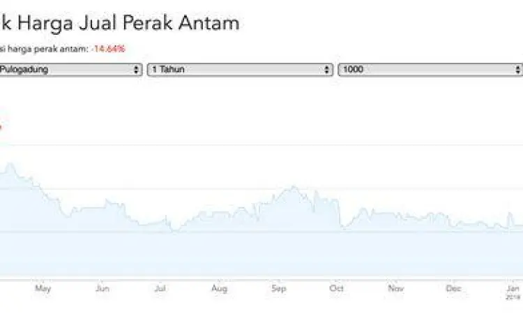 Analisis Harga Perak Grafik pergerakan harga perak dunia