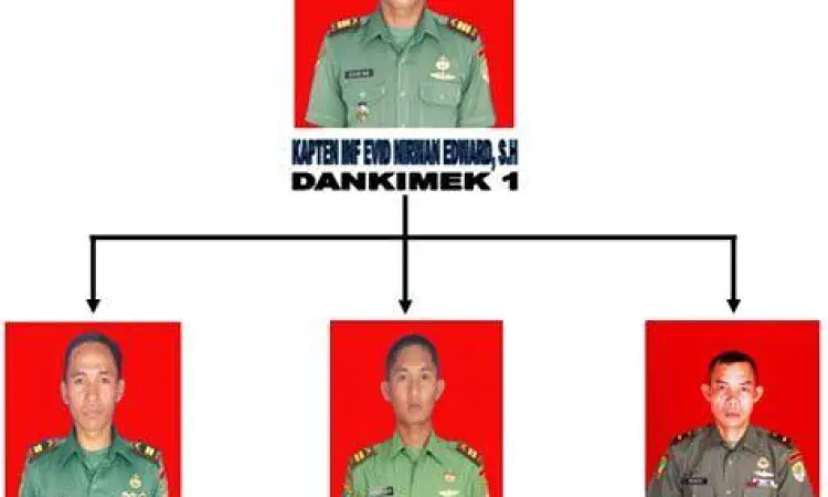 Diagram struktur organisasi kompi militer