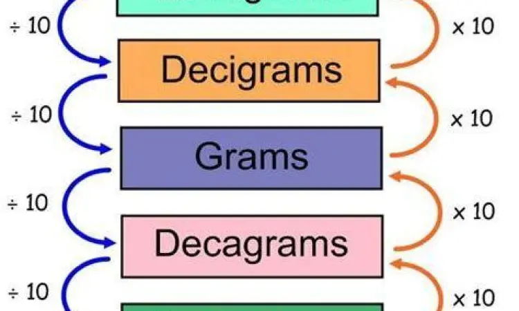 Skala Metrik Miligram ke Mikrogram Skala perbandingan antara miligram dan mikrogram