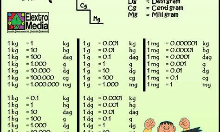 Daftar Konversi Satuan Berat Tabel konversi berat pon ke gram
