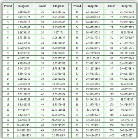 Perbandingan Satuan Pon Tabel perbandingan pon ke kilogram