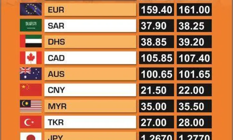 Grafik pergerakan kurs MYR ke IDR tahun 2024