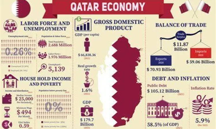 Visualisasi ekonomi Qatar dan stabilitas mata uang Rial
