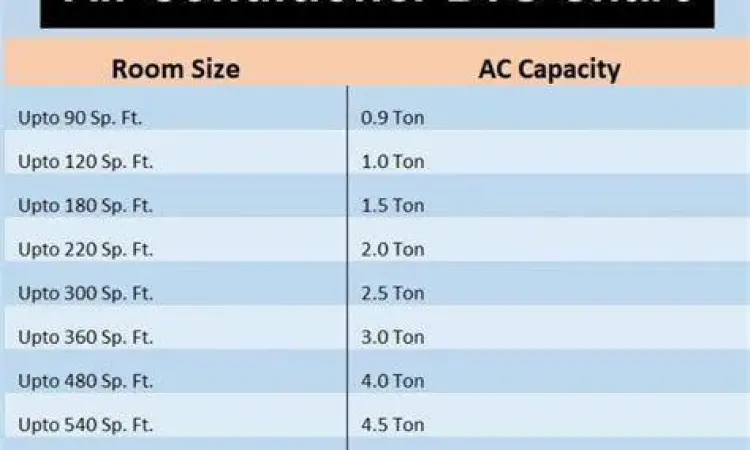 Tabel Kapasitas AC Tabel perbandingan kapasitas BTU AC dan luas ruangan