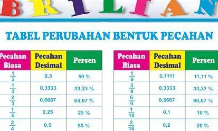 Tabel konversi pecahan umum ke desimal dan persen