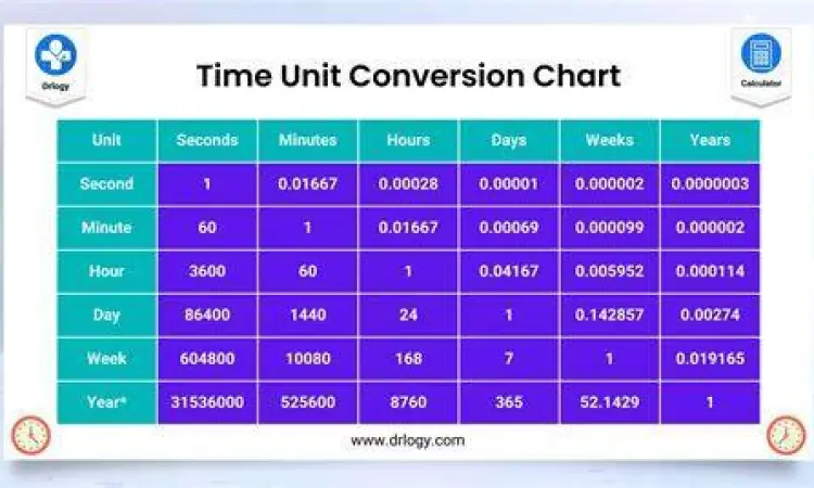 Konversi Waktu Detik Tabel konversi waktu dari hari ke detik