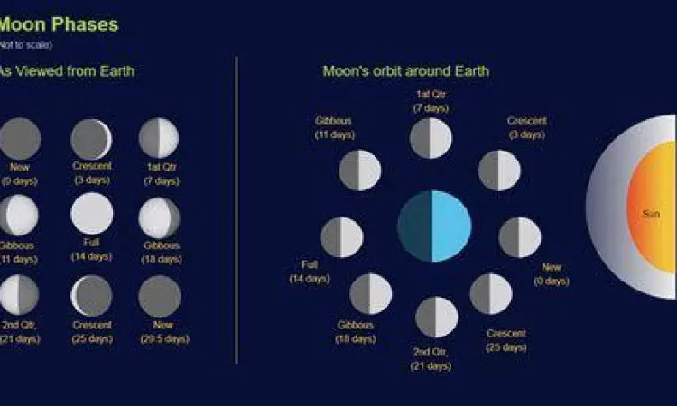 Astronomi dan Waktu Fase bulan dan perhitungan waktu sinodik