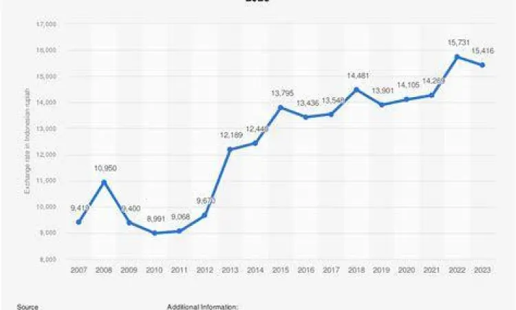 Grafik Kurs USD IDR Grafik pergerakan kurs USD ke IDR yang menunjukkan fluktuasi nilai