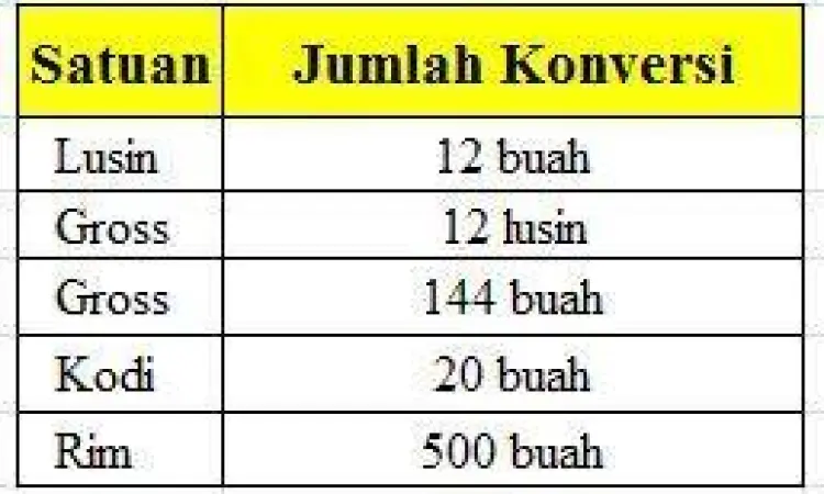 Tabel matematika yang merinci konversi gross ke buah dan lusin