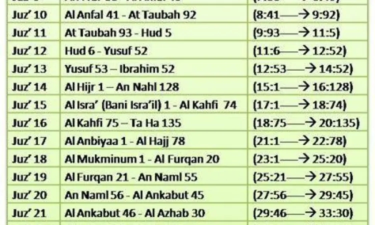 Daftar isi Al-Quran juz 1 hingga 30