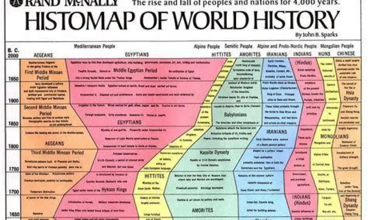 Garis waktu sejarah dunia masehi