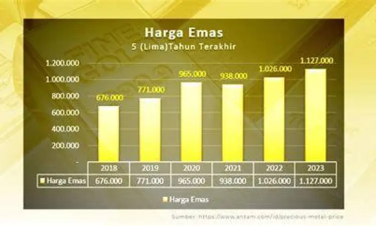 Grafik kenaikan harga emas tahun ke tahun