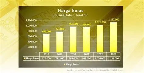 Tren Harga Emas Grafik kenaikan harga emas tahun ke tahun