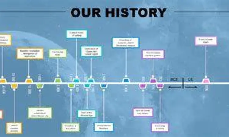 Garis Waktu Peradaban Timeline sejarah manusia dalam skala milenium