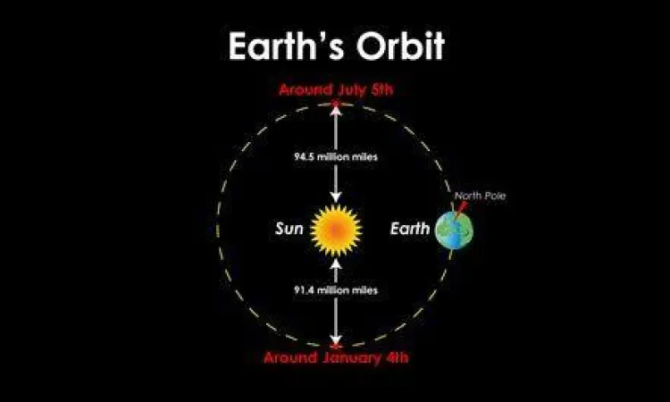 Orbit Bumi dan Kalender Ilustrasi orbit bumi mengelilingi matahari