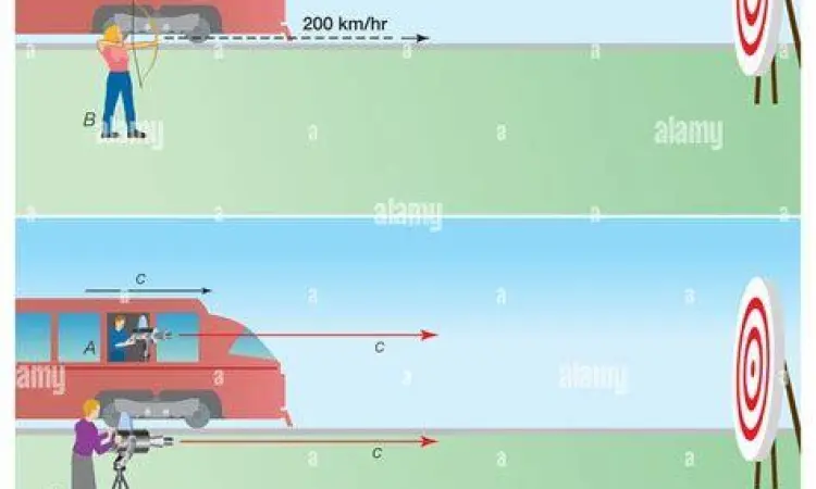 Einstein dan Kecepatan Cahaya Ilustrasi teori relativitas Einstein