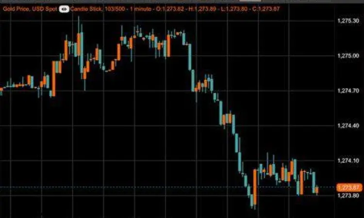 Grafik Harga Emas Global Grafik harga emas pasar internasional
