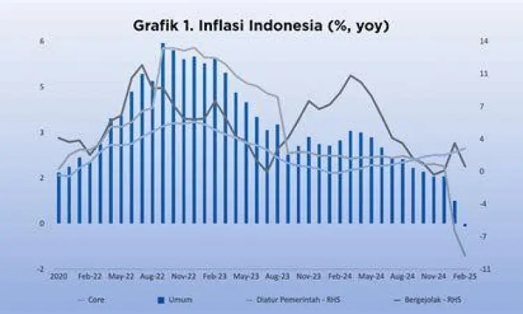 Grafik fluktuasi nilai tukar mata uang asing di Indonesia