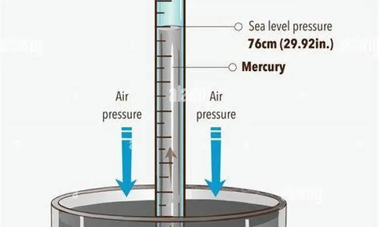 Alat Ukur Tekanan Atmosfer Alat ukur tekanan atmosfer barometer