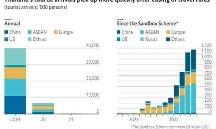 Wisatawan di Thailand Pariwisata Thailand 2022