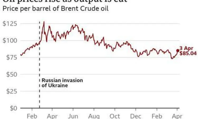 Harga Minyak vs Dolar Kanada Grafik hubungan harga minyak dan kurs CAD