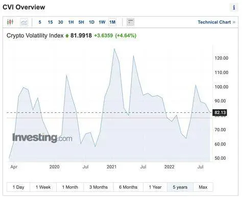 Volatilitas ETH IDR Grafik volatilitas pasar Ethereum