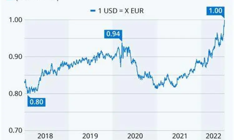 Grafik fluktuasi kurs 1 euro berapa dolar