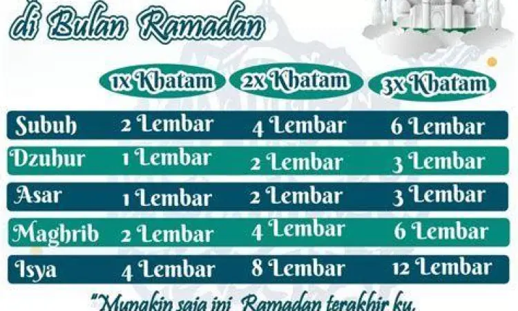 Tips khatam Al-Quran di bulan Ramadhan