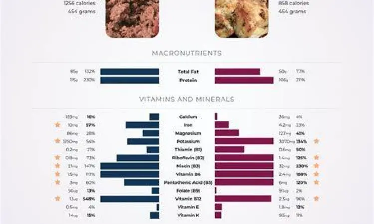 Perbandingan nutrisi dada ayam dan daging sapi