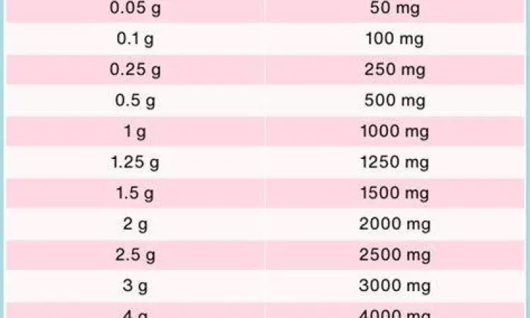 Konversi 1 Mg Berapa Gram Grafik konversi miligram ke gram