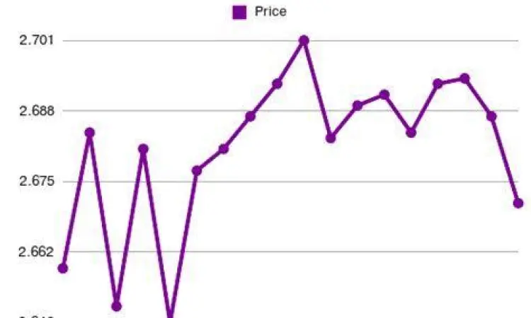 Grafik fluktuasi Rial Iran terhadap Rupiah