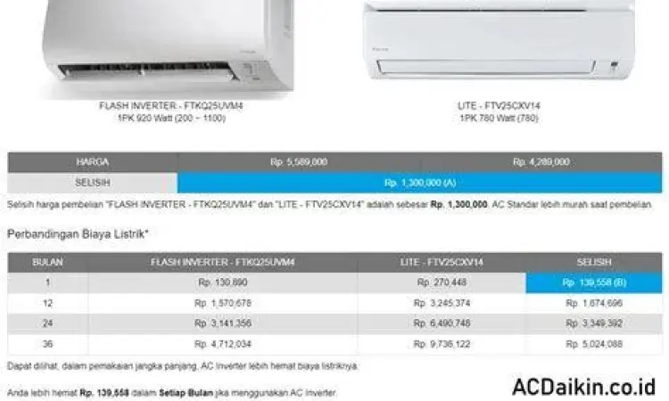 Grafik penghematan listrik AC Inverter vs Standard