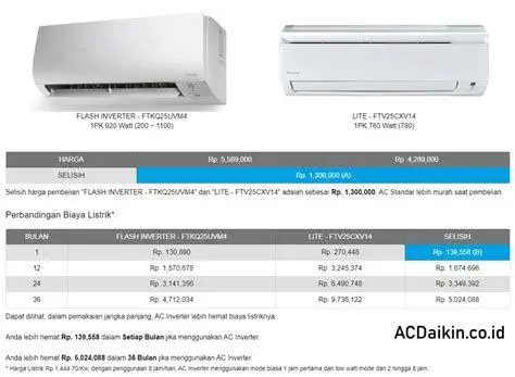 Grafik Penghematan Energi Grafik penghematan listrik AC Inverter vs Standard