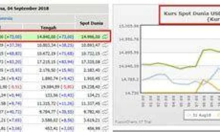Grafik pergerakan harian kurs dolar terhadap rupiah