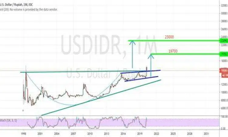 Grafik perdagangan forex USD IDR