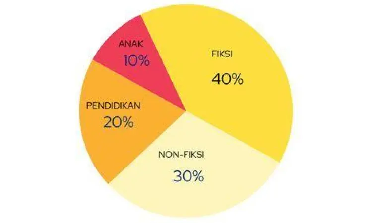 Pie chart menunjukkan pembagian sepertiga
