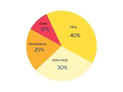 Visualisasi Pie Chart 1/3 Pie chart menunjukkan pembagian sepertiga