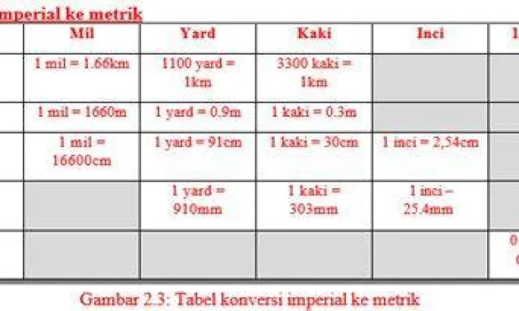 Tabel Konversi Metrik Tabel konversi metrik standar