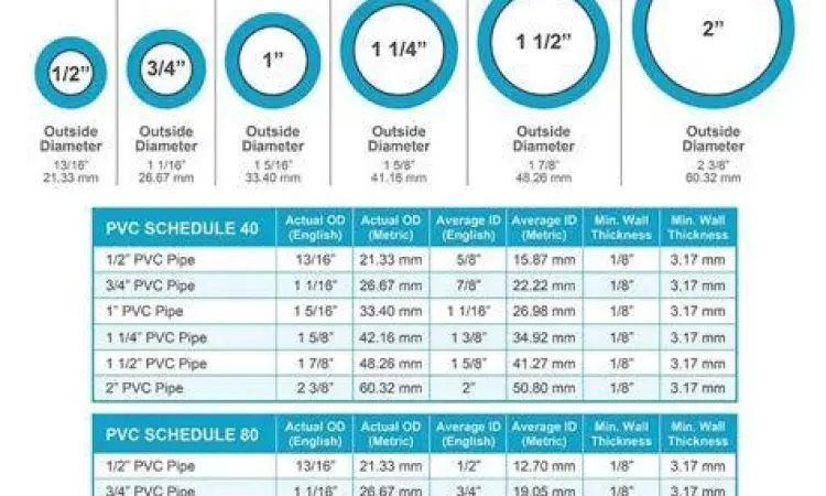 Ukuran Pipa Standar Pipa PVC dengan label ukuran dalam inci dan centimeter