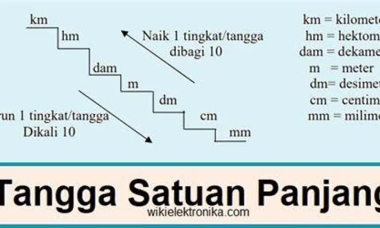 Visualisasi tangga satuan panjang dari km hingga mm