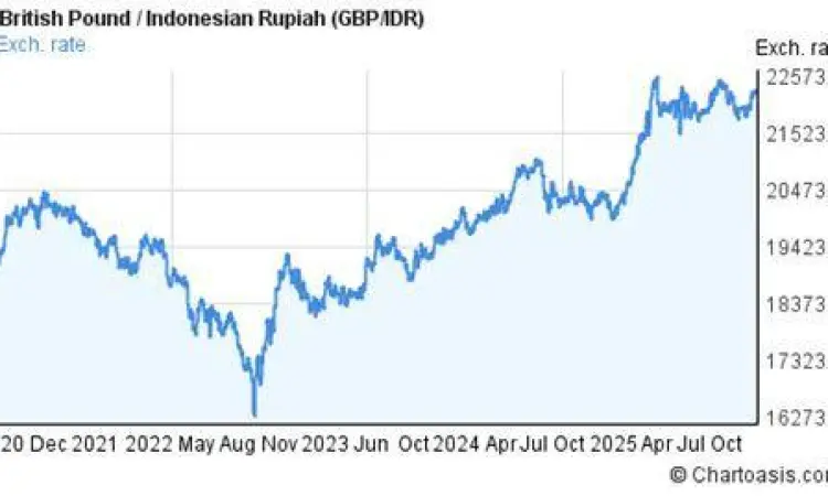 Grafik nilai tukar GBP ke IDR terbaru