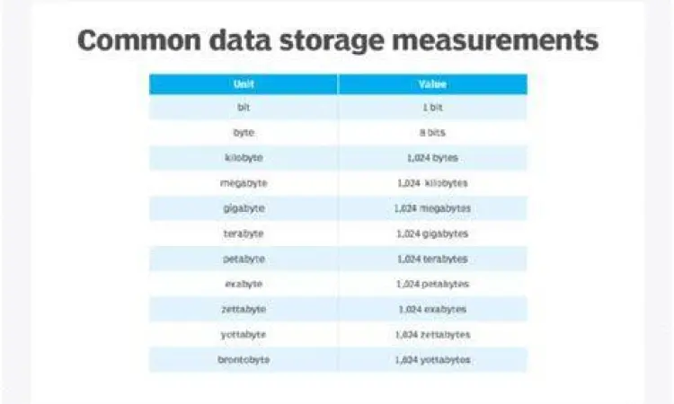 Penjelasan satuan penyimpanan data digital