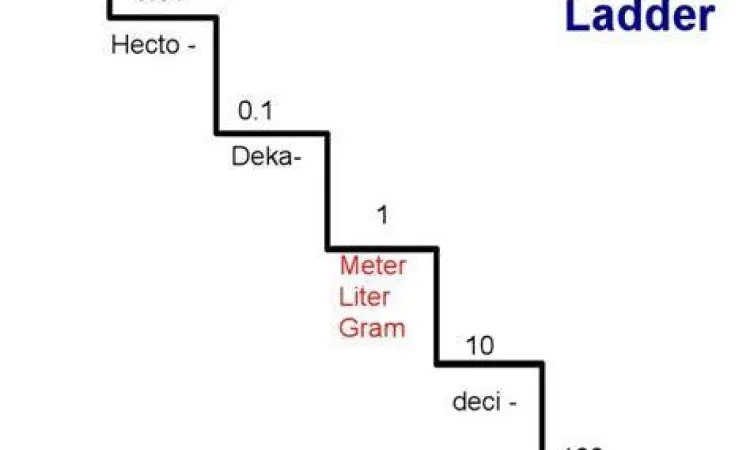 Diagram Tangga Satuan Panjang Diagram tangga satuan panjang matematika
