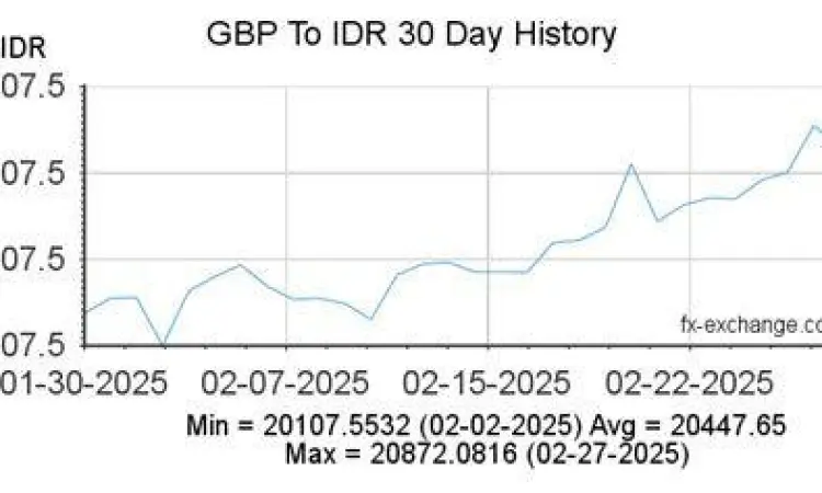 Grafik fluktuasi kurs GBP ke IDR