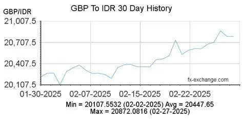Grafik Nilai Tukar Mata Uang Grafik fluktuasi kurs GBP ke IDR