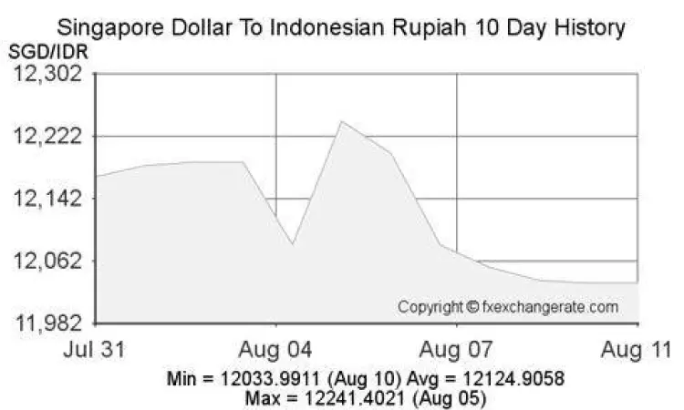 Grafik kurs SGD ke IDR