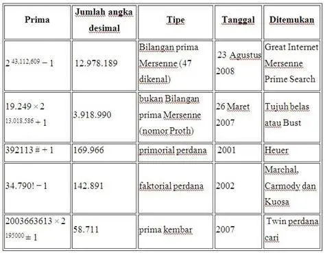 Sejarah Teori Bilangan Potret matematikawan klasik yang mempelajari angka