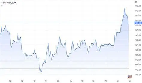Grafik Nilai Tukar Mata Uang Grafik fluktuasi nilai tukar 100 dolar ke rupiah