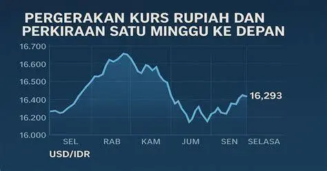 Grafik Kurs USD ke IDR Grafik fluktuasi kurs dolar ke rupiah