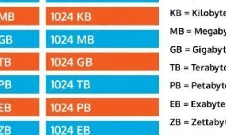Urutan Satuan Data Digital Diagram urutan satuan data dari byte hingga terabyte